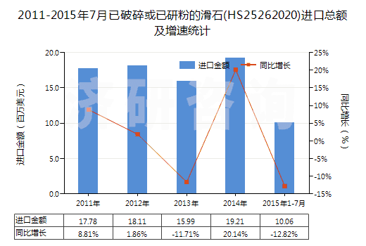 2011-2015年7月已破碎或已研粉的滑石(HS25262020)進(jìn)口總額及增速統(tǒng)計